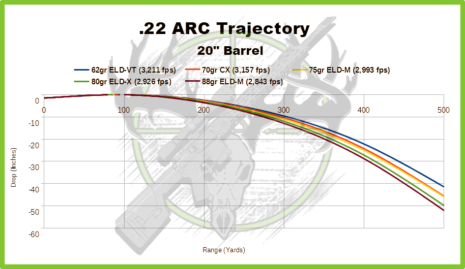 comparrison chart of 22 arc bullet trajectory based on grain weight